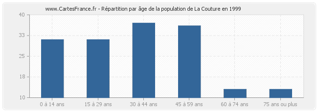 Répartition par âge de la population de La Couture en 1999